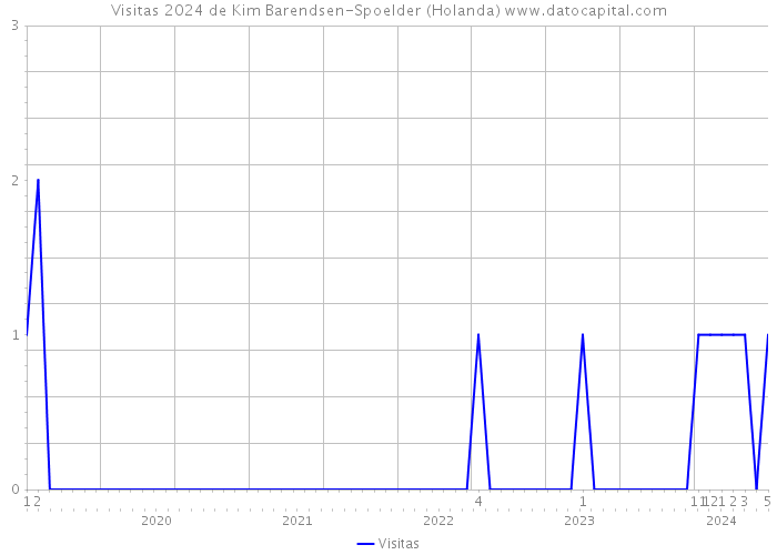 Visitas 2024 de Kim Barendsen-Spoelder (Holanda) 