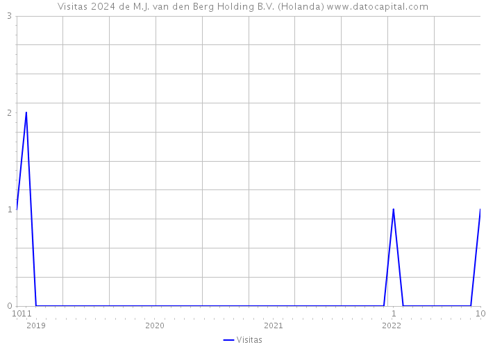 Visitas 2024 de M.J. van den Berg Holding B.V. (Holanda) 