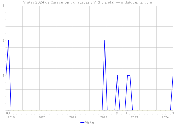 Visitas 2024 de Caravancentrum Lagas B.V. (Holanda) 