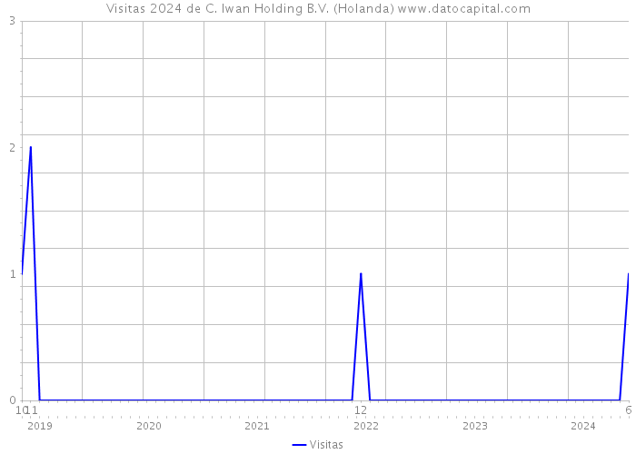 Visitas 2024 de C. Iwan Holding B.V. (Holanda) 