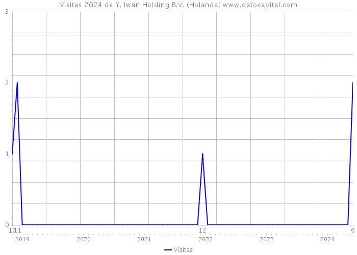 Visitas 2024 de Y. Iwan Holding B.V. (Holanda) 