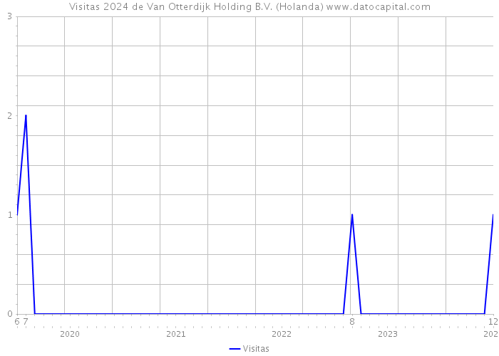 Visitas 2024 de Van Otterdijk Holding B.V. (Holanda) 