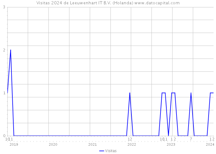 Visitas 2024 de Leeuwenhart IT B.V. (Holanda) 