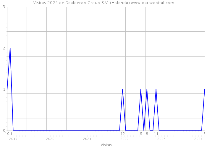 Visitas 2024 de Daalderop Group B.V. (Holanda) 