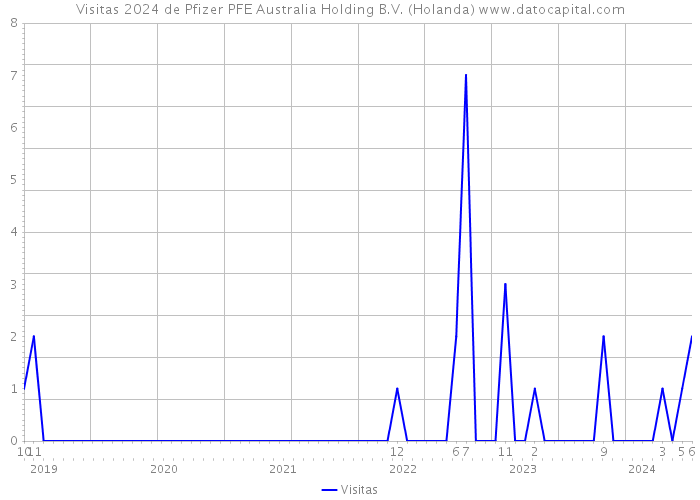 Visitas 2024 de Pfizer PFE Australia Holding B.V. (Holanda) 