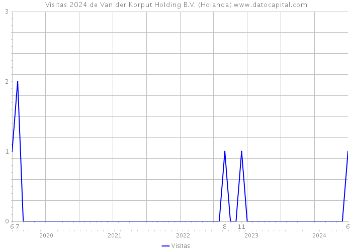 Visitas 2024 de Van der Korput Holding B.V. (Holanda) 