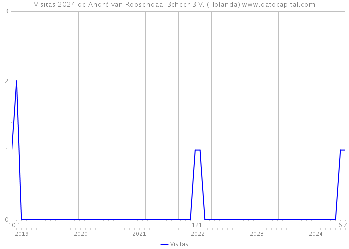 Visitas 2024 de André van Roosendaal Beheer B.V. (Holanda) 