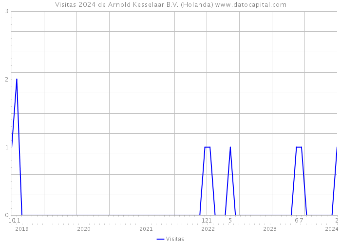 Visitas 2024 de Arnold Kesselaar B.V. (Holanda) 