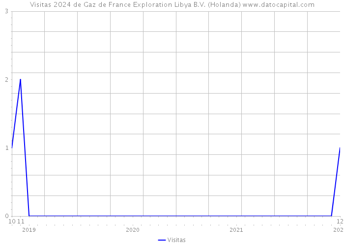 Visitas 2024 de Gaz de France Exploration Libya B.V. (Holanda) 