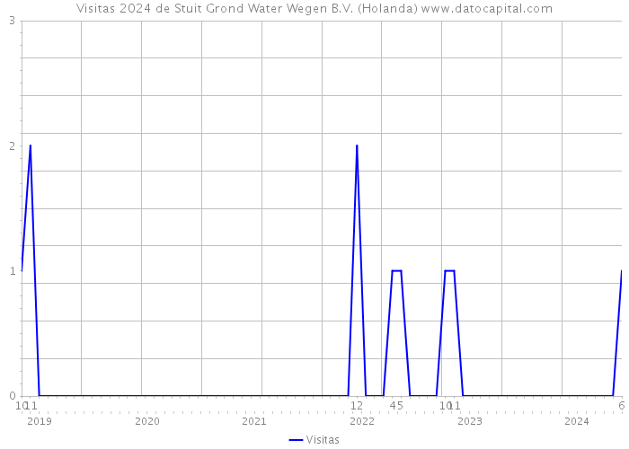 Visitas 2024 de Stuit Grond Water Wegen B.V. (Holanda) 