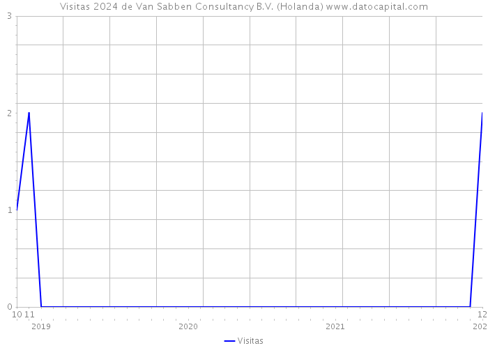 Visitas 2024 de Van Sabben Consultancy B.V. (Holanda) 