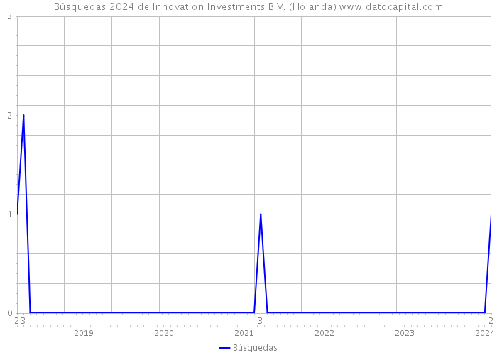 Búsquedas 2024 de Innovation Investments B.V. (Holanda) 