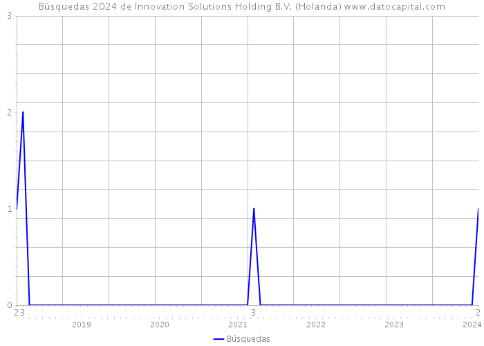 Búsquedas 2024 de Innovation Solutions Holding B.V. (Holanda) 