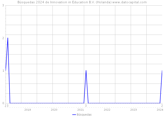 Búsquedas 2024 de Innovation in Education B.V. (Holanda) 