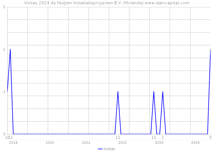 Visitas 2024 de Nuijten Installatieprojecten B.V. (Holanda) 