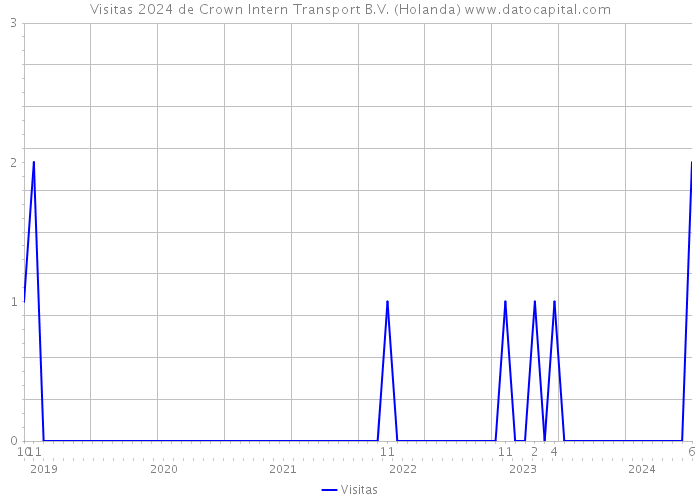 Visitas 2024 de Crown Intern Transport B.V. (Holanda) 