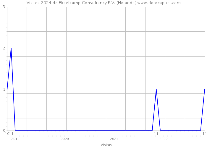 Visitas 2024 de Ekkelkamp Consultancy B.V. (Holanda) 