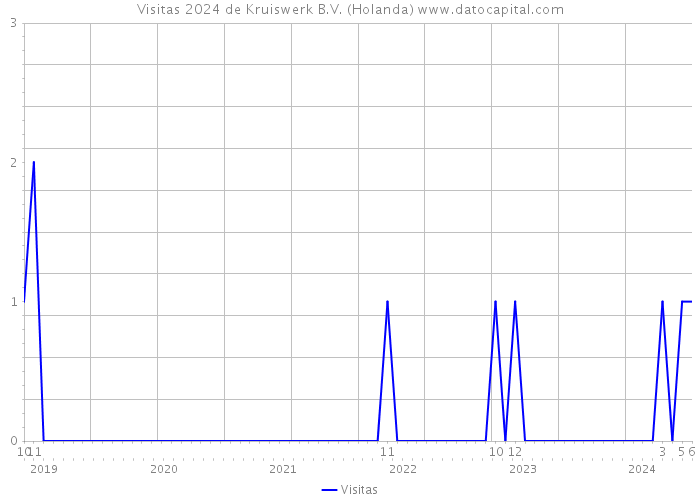 Visitas 2024 de Kruiswerk B.V. (Holanda) 