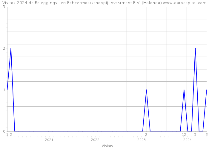 Visitas 2024 de Beleggings- en Beheermaatschappij Investment B.V. (Holanda) 