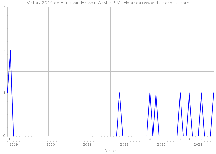 Visitas 2024 de Henk van Heuven Advies B.V. (Holanda) 