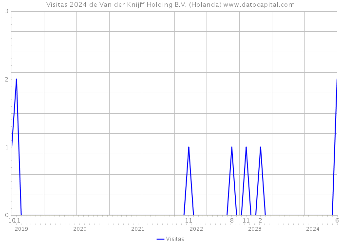 Visitas 2024 de Van der Knijff Holding B.V. (Holanda) 