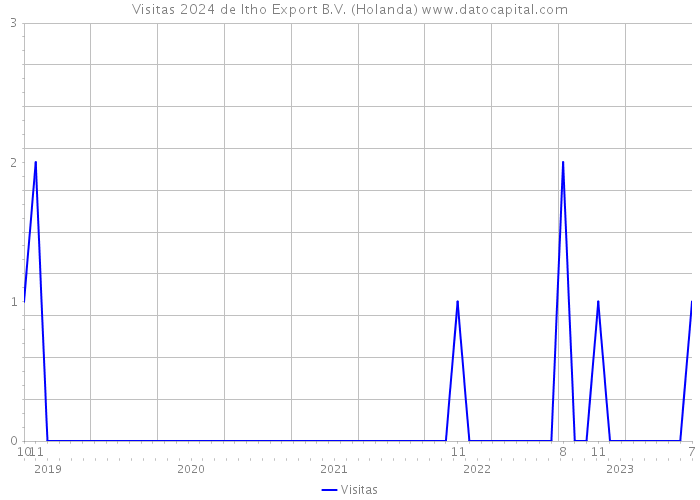 Visitas 2024 de Itho Export B.V. (Holanda) 