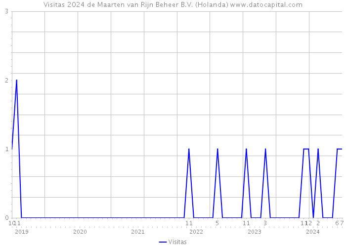 Visitas 2024 de Maarten van Rijn Beheer B.V. (Holanda) 