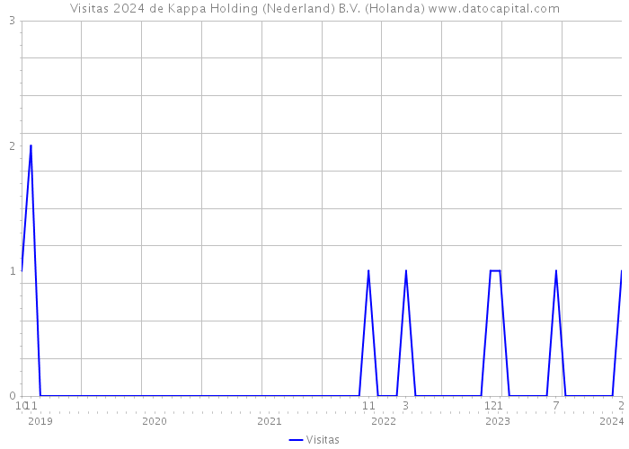 Visitas 2024 de Kappa Holding (Nederland) B.V. (Holanda) 