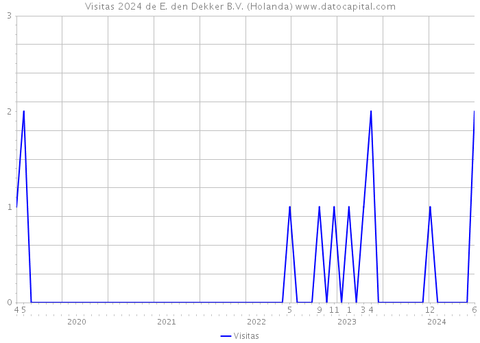 Visitas 2024 de E. den Dekker B.V. (Holanda) 