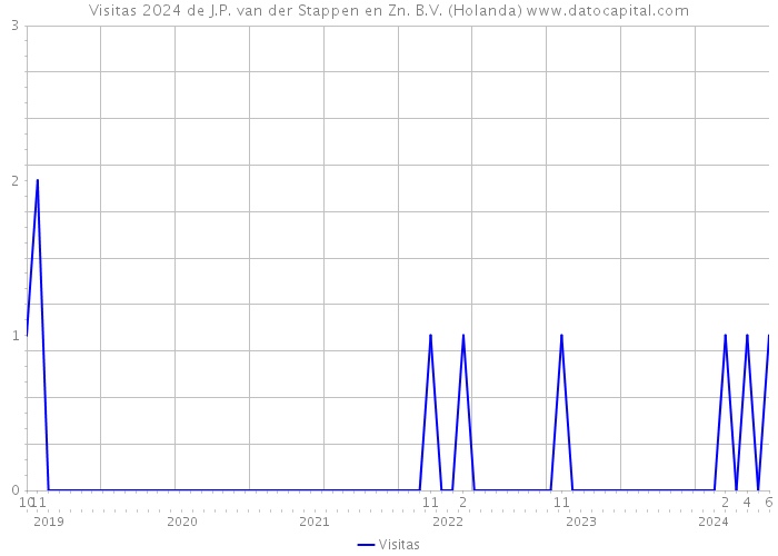 Visitas 2024 de J.P. van der Stappen en Zn. B.V. (Holanda) 