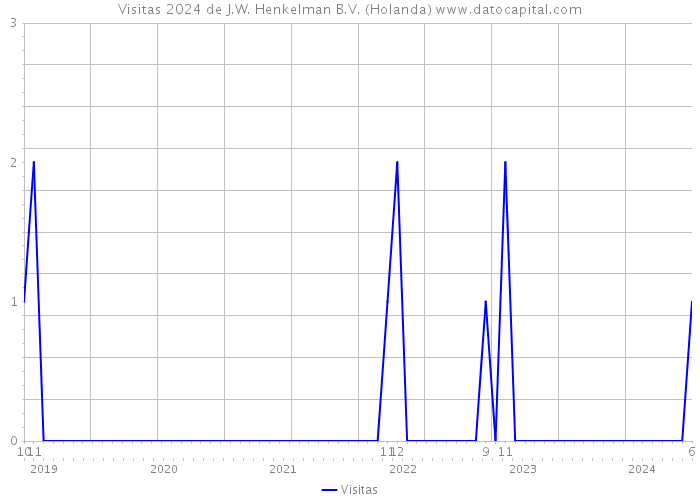 Visitas 2024 de J.W. Henkelman B.V. (Holanda) 