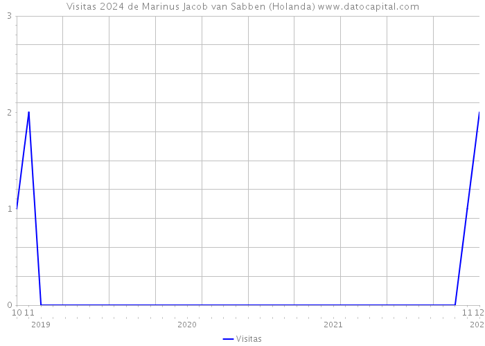 Visitas 2024 de Marinus Jacob van Sabben (Holanda) 