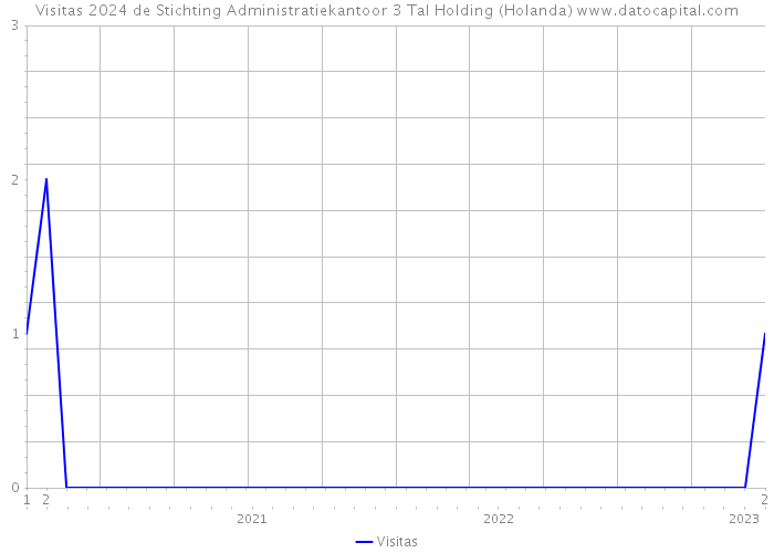 Visitas 2024 de Stichting Administratiekantoor 3 Tal Holding (Holanda) 