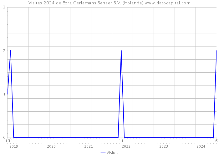 Visitas 2024 de Ezra Oerlemans Beheer B.V. (Holanda) 