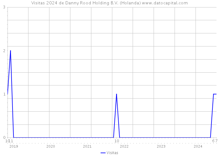 Visitas 2024 de Danny Rood Holding B.V. (Holanda) 