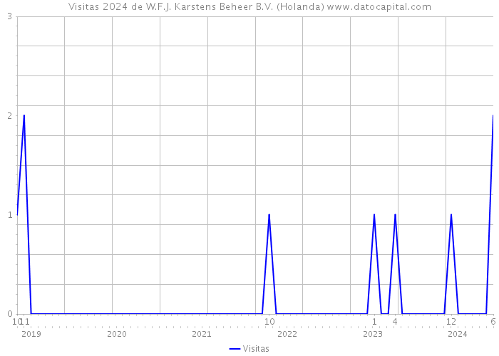 Visitas 2024 de W.F.J. Karstens Beheer B.V. (Holanda) 