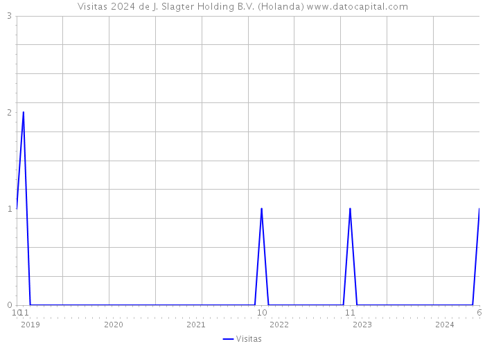 Visitas 2024 de J. Slagter Holding B.V. (Holanda) 