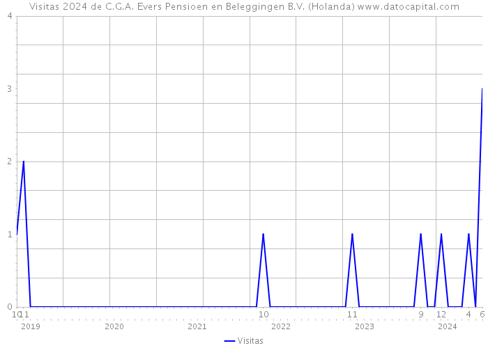 Visitas 2024 de C.G.A. Evers Pensioen en Beleggingen B.V. (Holanda) 