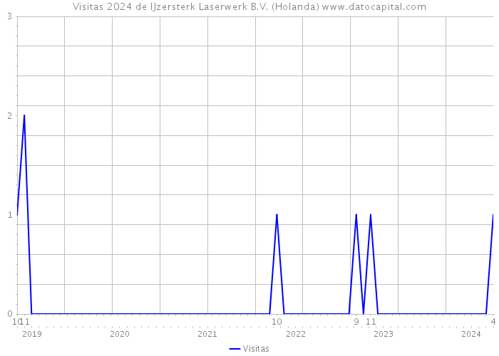 Visitas 2024 de IJzersterk Laserwerk B.V. (Holanda) 