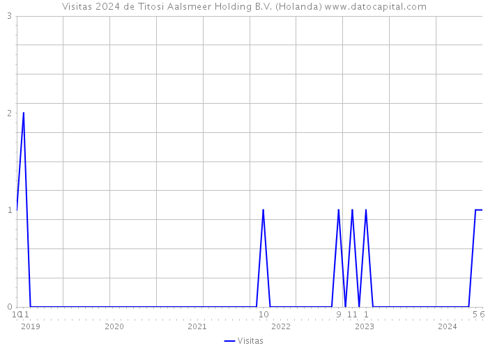 Visitas 2024 de Titosi Aalsmeer Holding B.V. (Holanda) 