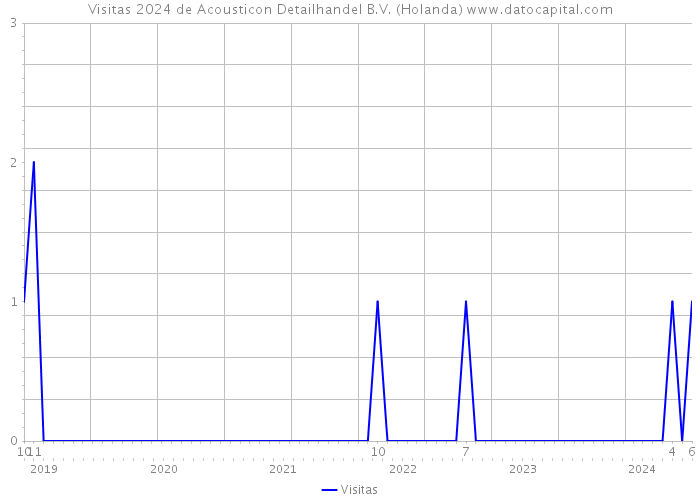 Visitas 2024 de Acousticon Detailhandel B.V. (Holanda) 