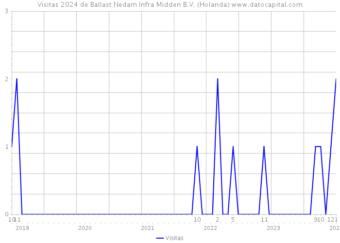 Visitas 2024 de Ballast Nedam Infra Midden B.V. (Holanda) 