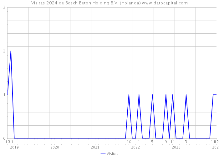 Visitas 2024 de Bosch Beton Holding B.V. (Holanda) 
