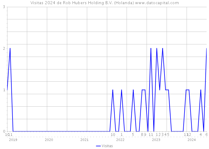 Visitas 2024 de Rob Hubers Holding B.V. (Holanda) 