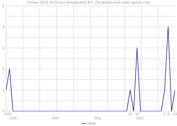 Visitas 2024 de Dictus-Jongenelen B.V. (Holanda) 