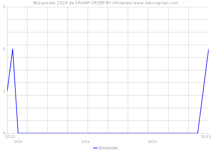 Búsquedas 2024 de KRAMP GROEP BV (Holanda) 