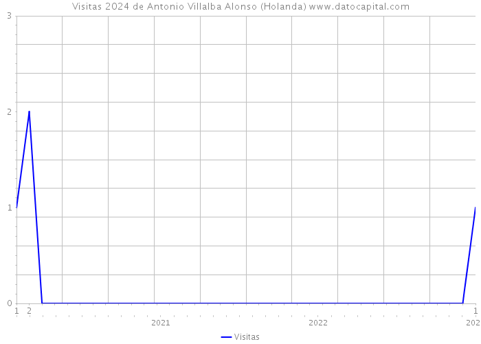 Visitas 2024 de Antonio Villalba Alonso (Holanda) 