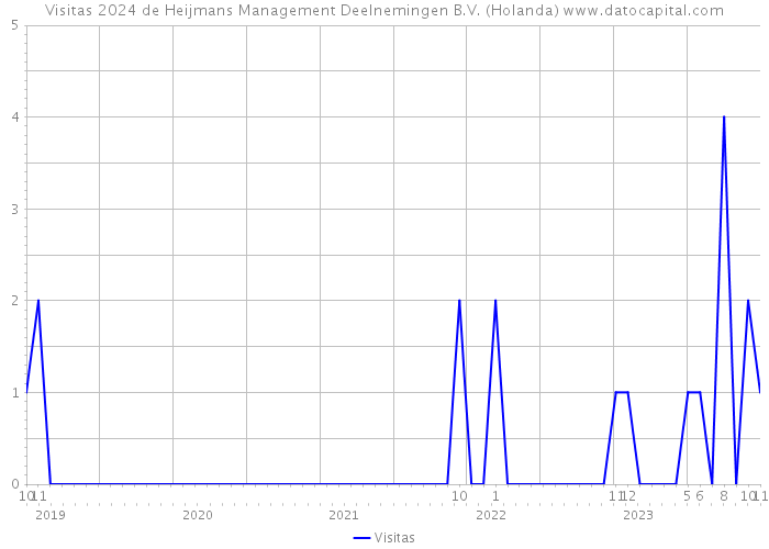 Visitas 2024 de Heijmans Management Deelnemingen B.V. (Holanda) 