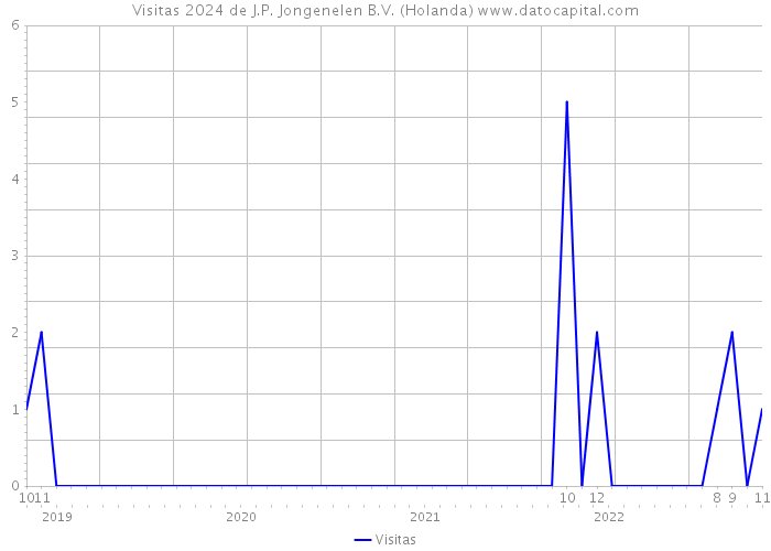 Visitas 2024 de J.P. Jongenelen B.V. (Holanda) 