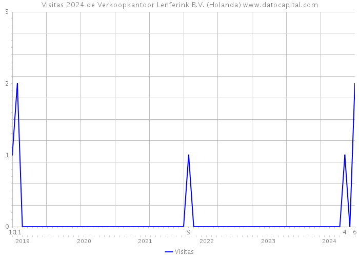 Visitas 2024 de Verkoopkantoor Lenferink B.V. (Holanda) 
